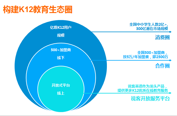 中興說(shuō)客英語(yǔ) 以科技創(chuàng)新驅(qū)動(dòng)，打造線(xiàn)上線(xiàn)下融合的教育O2O生態(tài)鏈